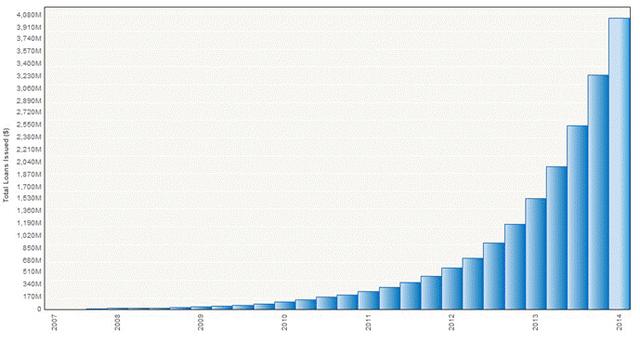 美P2P平臺上市引發(fā)資本狂歡
