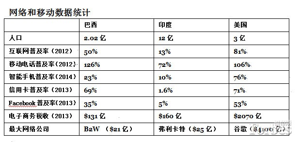 關于巴西:你必須知道的幾大數據