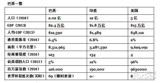 關于巴西:你必須知道的幾大數據