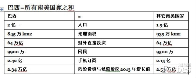 關于巴西:你必須知道的幾大數據