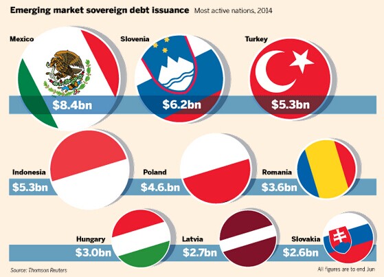 英媒：新興市場(chǎng)發(fā)債規(guī)模已創(chuàng)紀(jì)錄