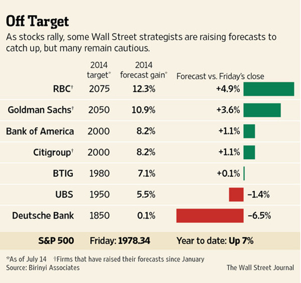 美股牛氣沖天 投行全部看偏?