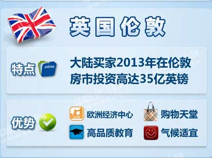 中國富豪最喜歡去哪些海外城市買房？