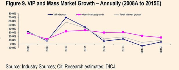 中國反腐沖擊澳門賭場？