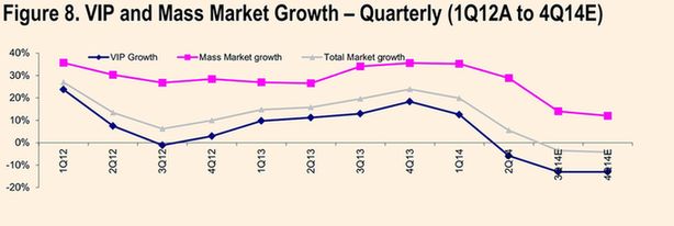 中國反腐沖擊澳門賭場？