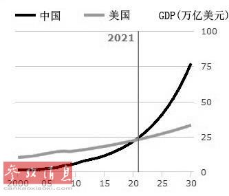 英媒：中國(guó)經(jīng)濟(jì)2021年超越美國(guó)