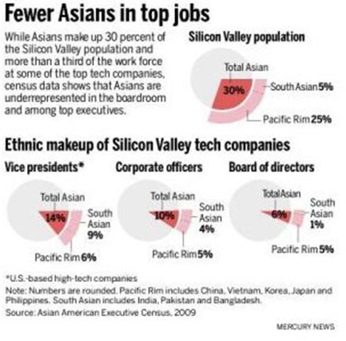 12.3%在美華人工作是飲食業