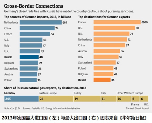 德對俄出口大跌 5萬崗位岌岌可危