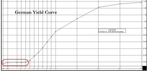 德國三年期國債收益率全部為負