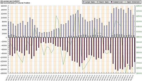 對沖基金減持黃金凈多頭數創新高