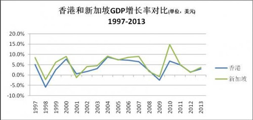 六張圖說明香港正淪為二線城市