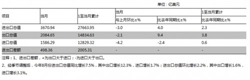 中國8月貿易順差連續兩個月創新高