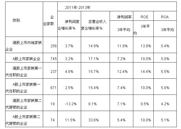 中國家族企業調查報告新鮮出爐