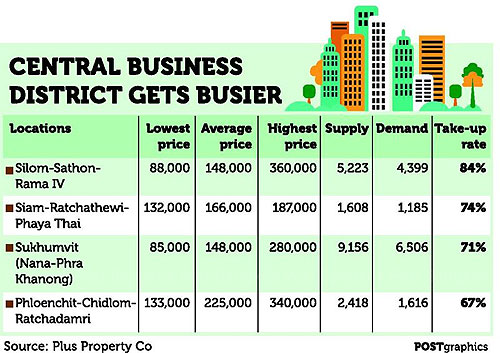 泰國曼谷房地產(chǎn)市場回暖 需求強(qiáng)勁售價(jià)漲