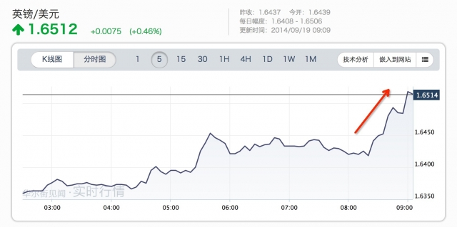 蘇格蘭獨立失敗 英鎊黃金齊跌