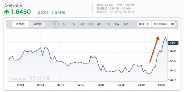 蘇格蘭獨立失敗 英鎊黃金齊跌