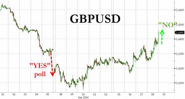 蘇格蘭獨立失敗 英鎊黃金齊跌