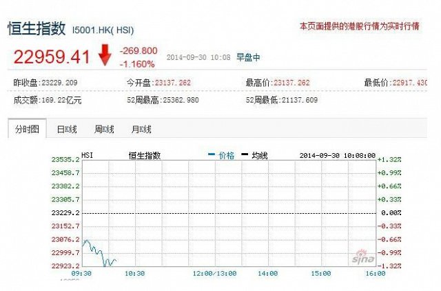 恒生指數(shù)3個(gè)月來(lái)首次跌破23000點(diǎn)