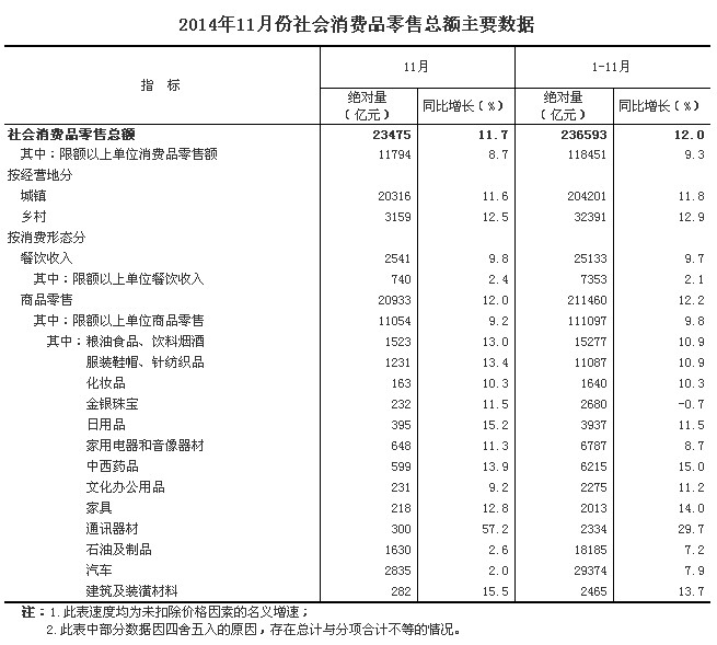 上月中國社會消費品零售總額增長