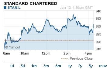 大宗商品崩盤波及銀行 渣打首現巨額不良貸款