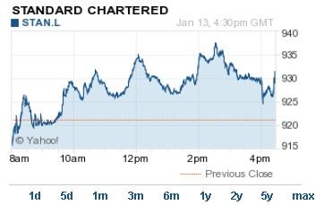 大宗商品崩盤波及銀行 渣打首現巨額不良貸款