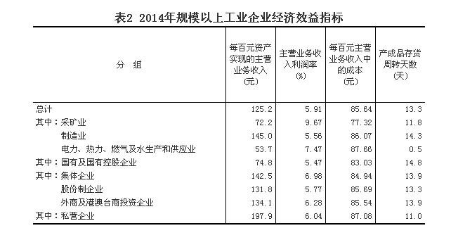 統計局：2014年全國規模以上工業企業利潤總額比上年增長3.3%