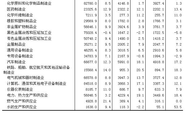 統計局：2014年全國規模以上工業企業利潤總額比上年增長3.3%