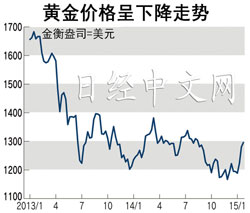 “中國大媽”黃金投資熱或已到頭