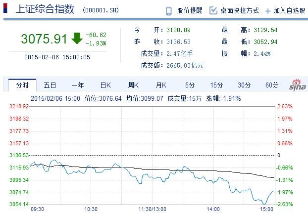 滬指收創近一個半月新低 下周新股凍資或達2萬億