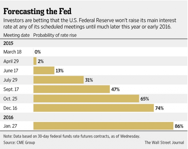 美聯儲或無望加息 大量投資者涌向亞洲
