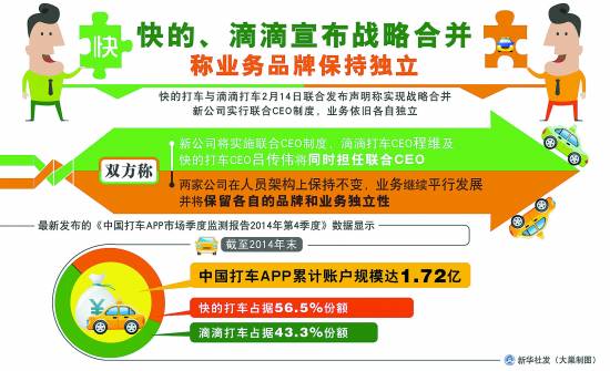 滴滴快的合并 統(tǒng)計稱目前兩者市場份額達99.8%
