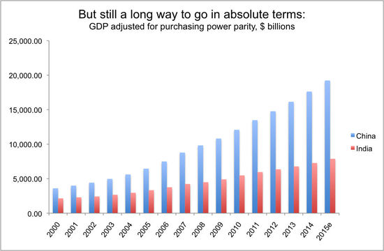 印度今年GDP增長預(yù)計超8%