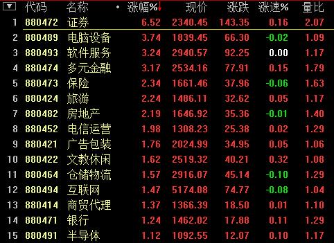 滬指收盤站穩3600點 本周漲幅超7%