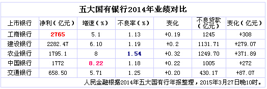 五大行2014年日賺25.4億 交行不足工行1/4