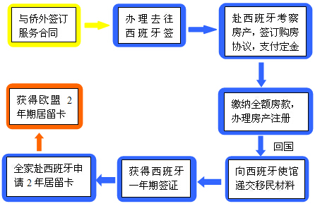 2015西班牙房產必漲 黃金投資時機來襲