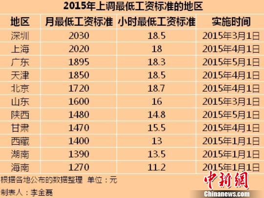 11地區(qū)公布2015年最低工資標(biāo)準(zhǔn) 京滬“含金量”高