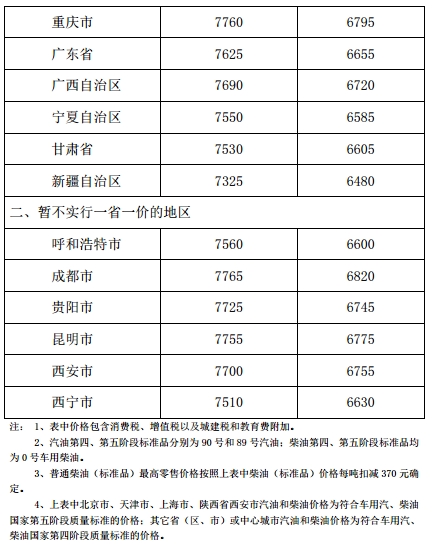 發改委：汽、柴油價格每噸分別提高120元和115元