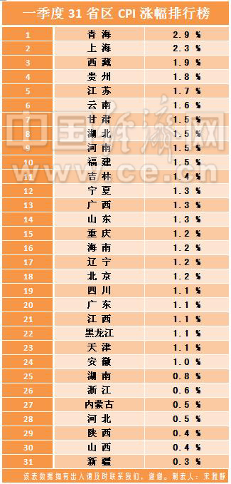 一季度31省區(qū)CPI漲幅排行：4成漲幅低于1%