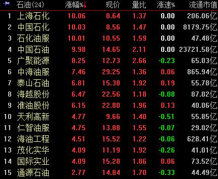 央企合并傳言掀風(fēng)暴 滬指大漲3%