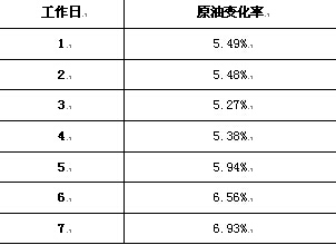 張斌：國內成品油連漲走勢形成