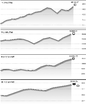 滬深兩市創七年新高 市場風格悄然轉換