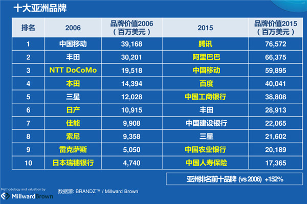 BrandZ全球總裁王幸：阿里巴巴的國際化非常難