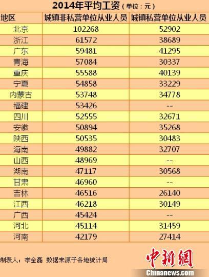 2014年平均工資排行： 北京最高超10萬元