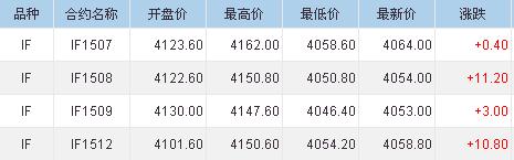 股指期貨全線高開 主力合約均飄紅