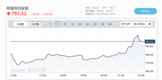 希臘退歐概率上升 歐洲股市普跌
