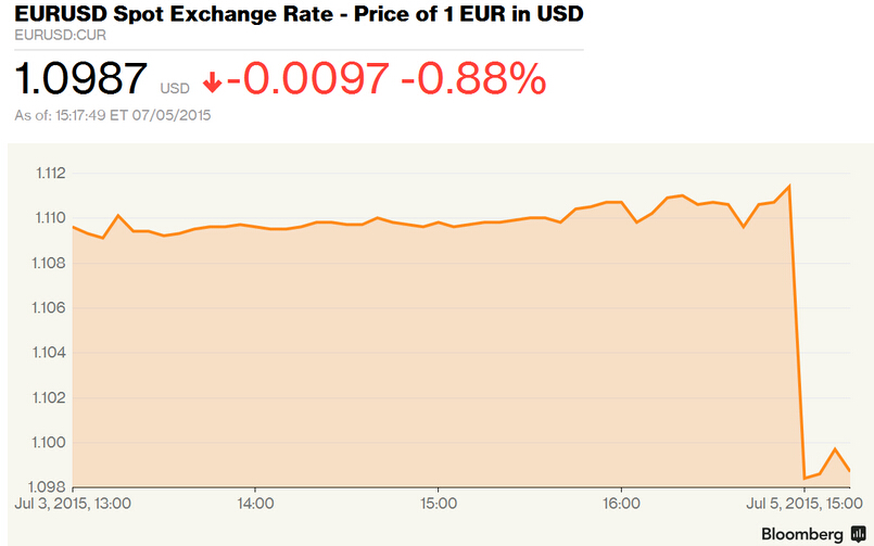 希臘公投否決國際救助方案 退歐恐懼致風(fēng)險(xiǎn)資產(chǎn)下跌