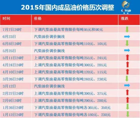 油價迎年內最小降幅：90號油每升降約7分錢