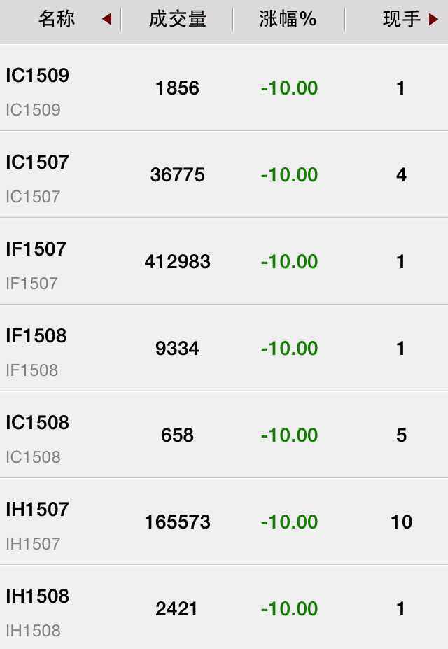 創(chuàng)業(yè)板指收盤獨(dú)飄紅 股指期貨全線跌停