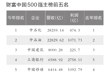 財富：2015年中國企業500強出爐