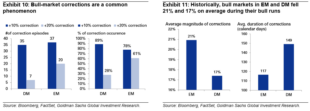 高盛:暴跌不是牛市的終結(jié)